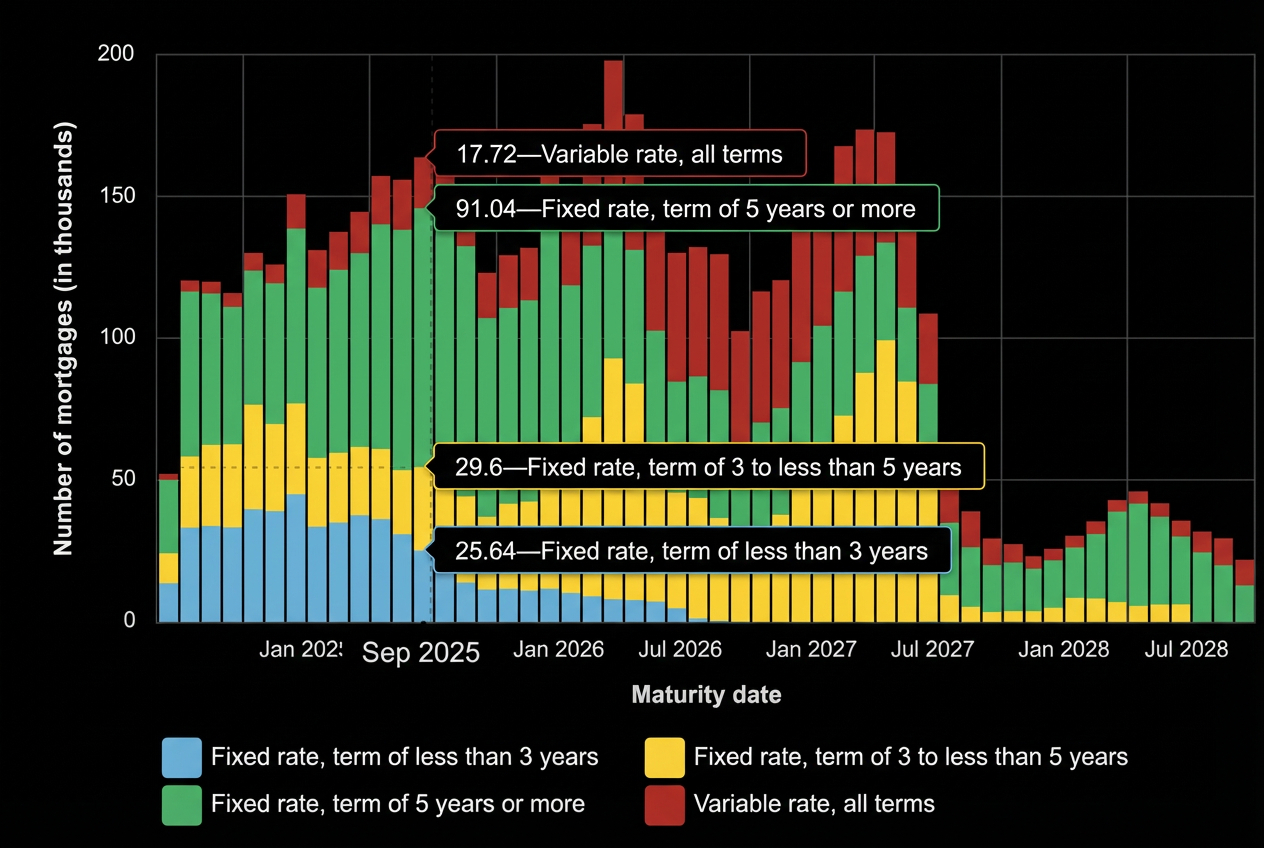 Chart 4: Maturity date of outstanding mortgages by type of interest rate and term, showing a peak around September 2025 at approximately 175,000 mortgages with declining volumes through July 2028