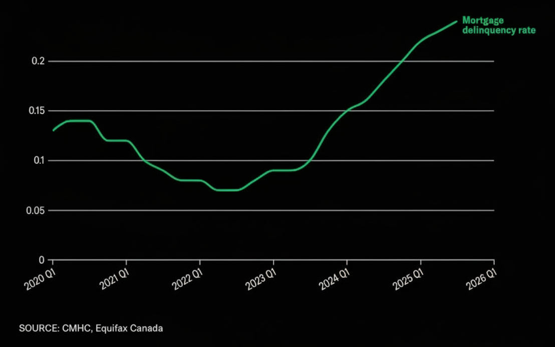 Ontario mortgage delinquency rate from 2020 Q1 to 2026 Q1, showing a sharp rise from approximately 0.07% in 2022 to over 0.22% by 2026